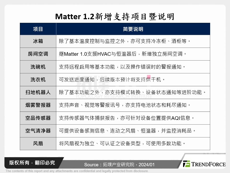 Matter 1.2新增支援项目暨说明