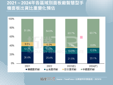 【精华】2023年智慧型手机面板出货分析与2024年展望