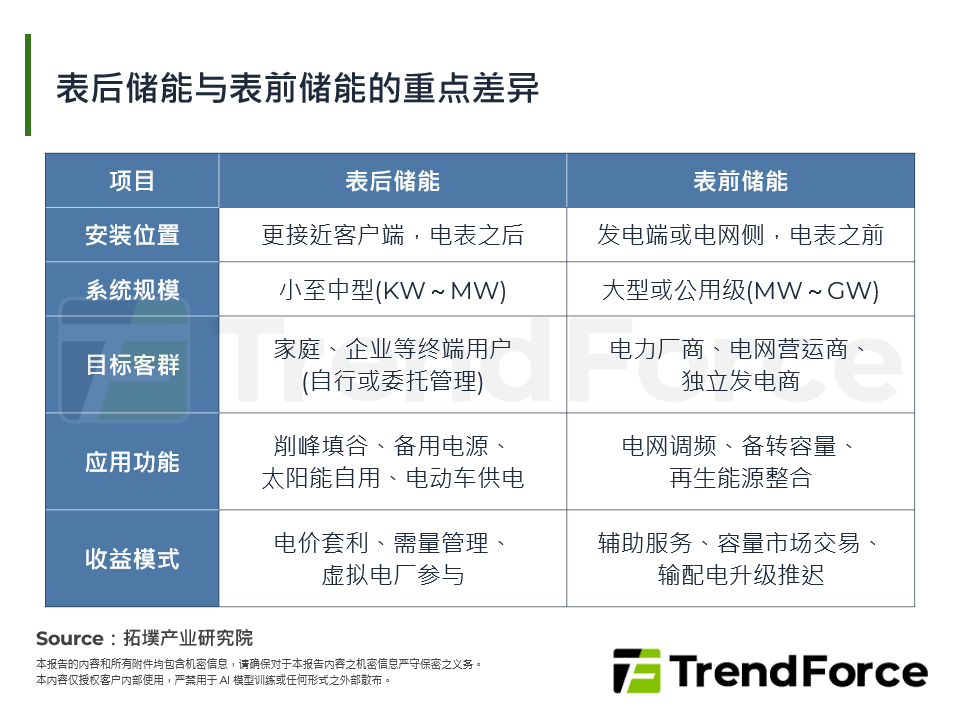 表后储能与表前储能的重点差异