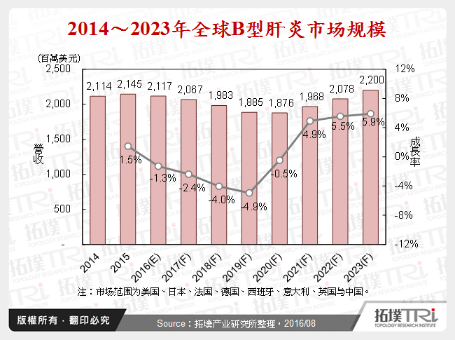 2014～2023年全球B型肝炎市场规模