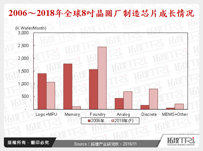 2006～2018年全球8吋晶圆厂制造晶片成长情形
