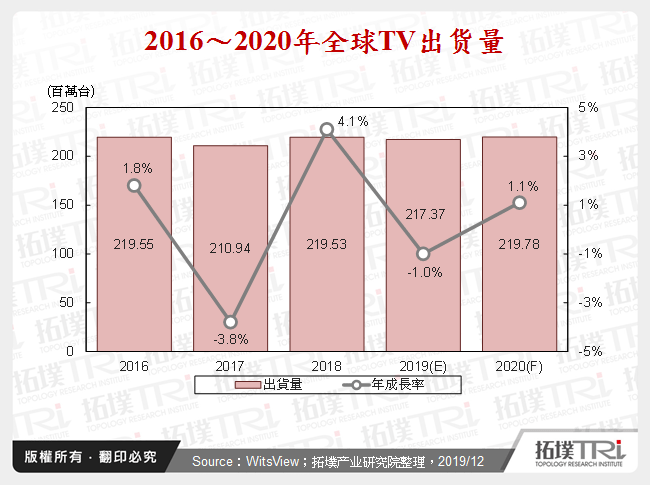 2016～2020年全球TV出货量
