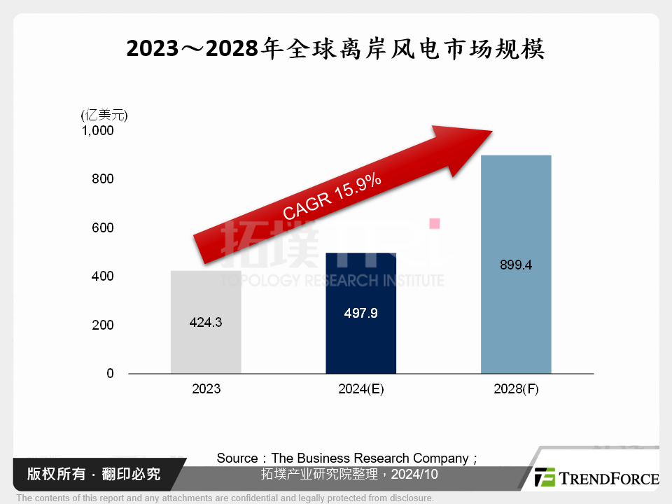 2023～2028年全球离岸风电市场规模