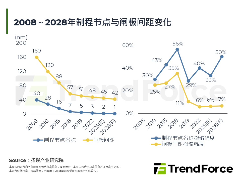 2008～2028年制程节点与闸极间距变化