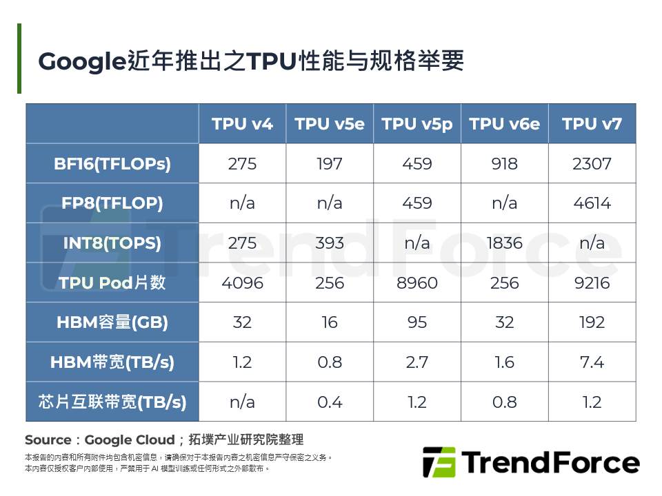 Google TPU或是AI军备竞赛下兼顾算力与成本的最佳解方