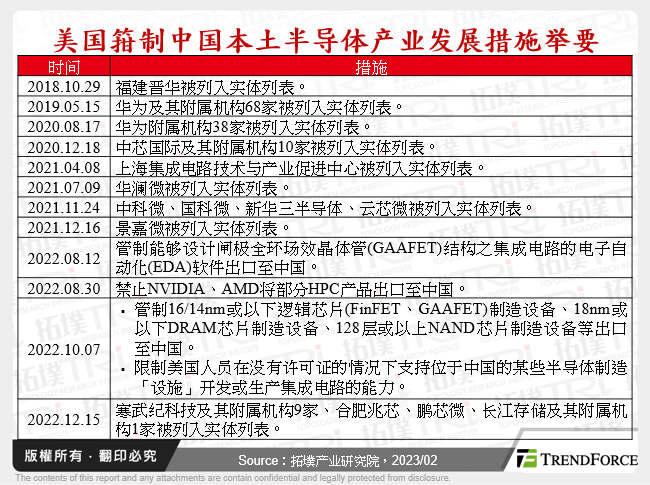 美国箝制中国本土半导体产业发展措施举要