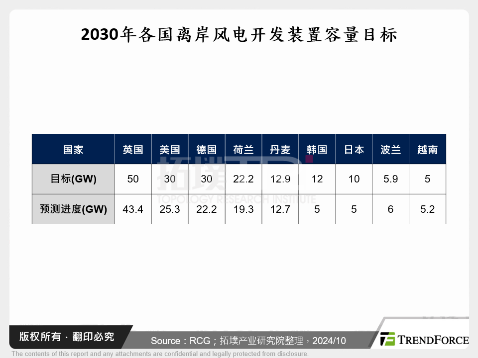 2030年各国离岸风电开发装置容量目标