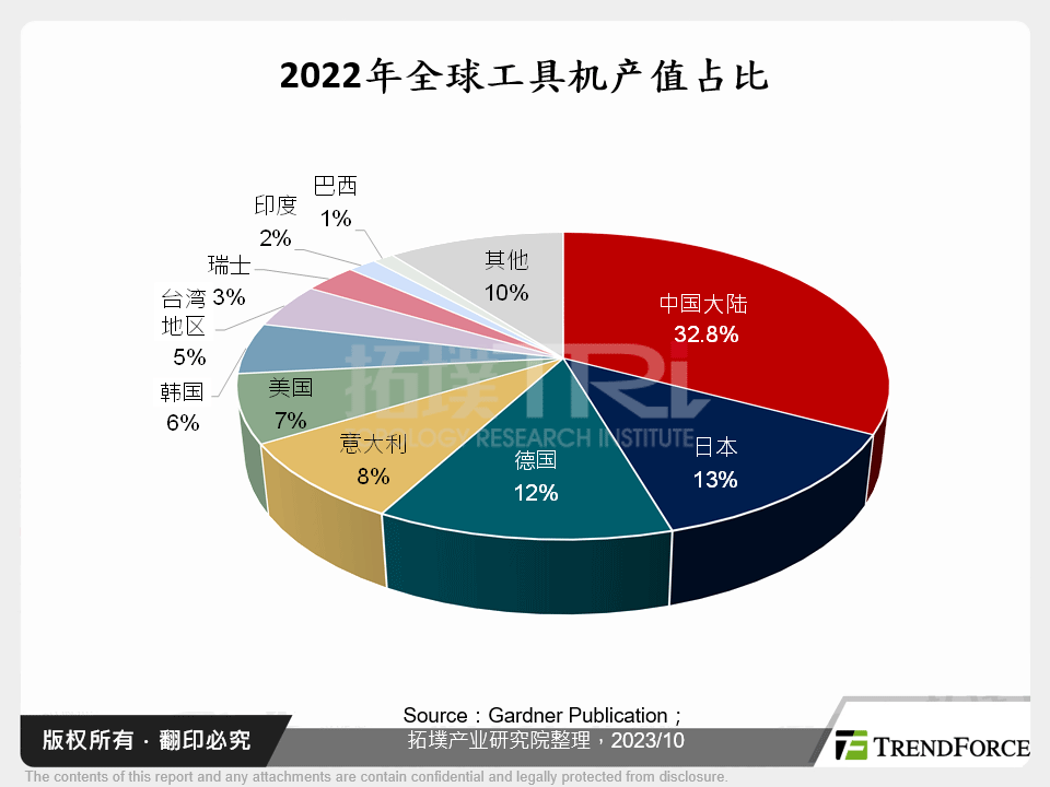 2022年全球工具机产值占比