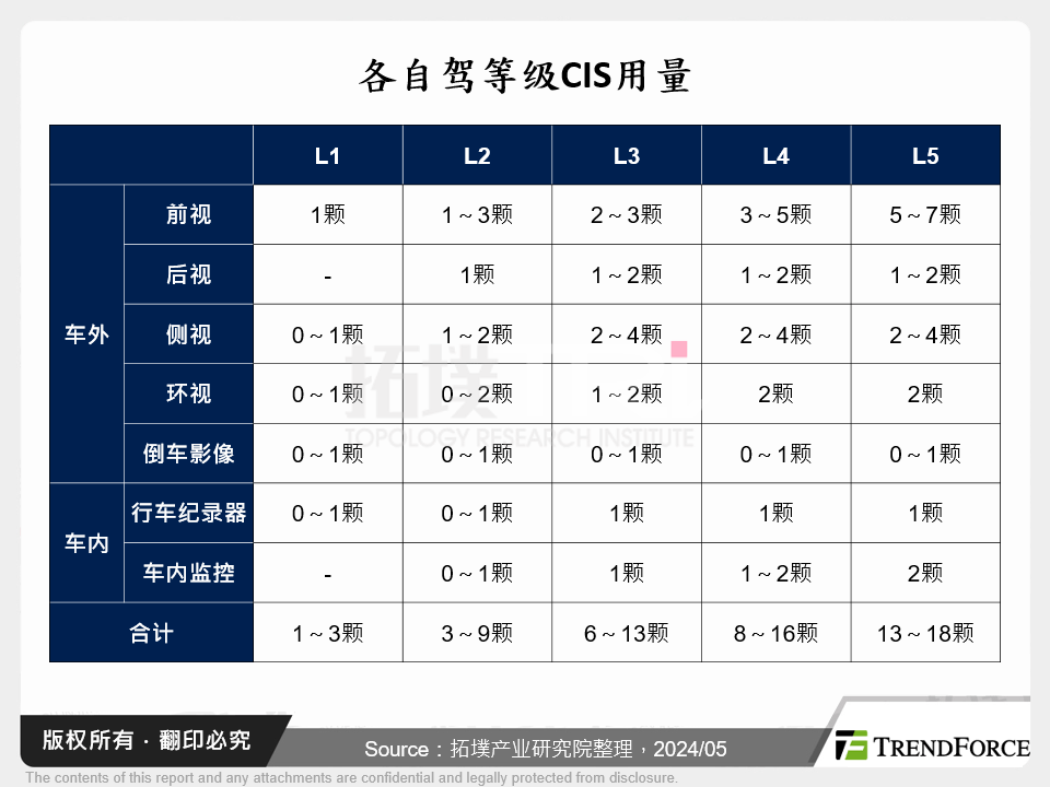 全球车用CIS产业动态