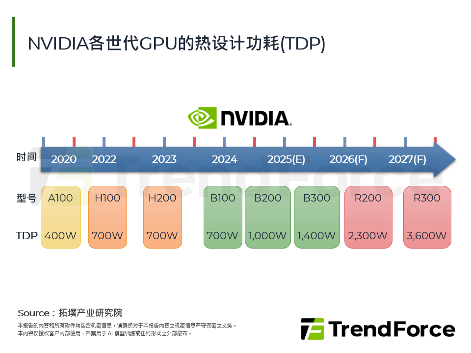 NVIDIA各世代GPU的热设计功耗(TDP)