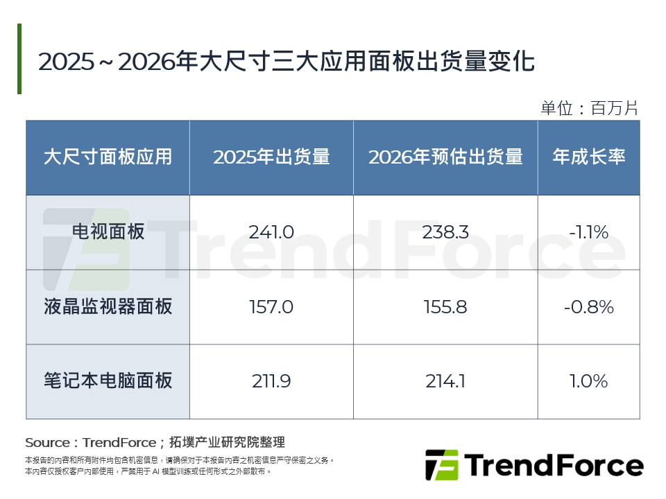 2025～2026年大尺寸三大应用面板出货量变化