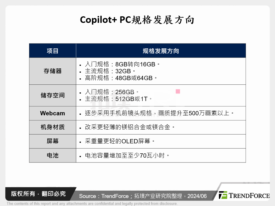 Copilot+ PC规格发展方向