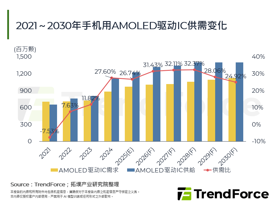 2021～2030年手机用AMOLED驱动IC供需变化