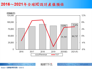 【精华】全球IC设计产业2020年回顾与2021年展望