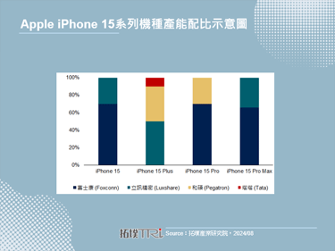 印度生产良率不稳定，Apple将重新调整iPhone 16产能
