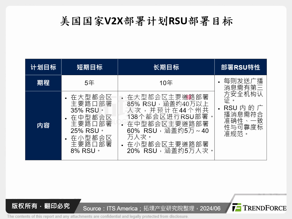 美国国家V2X部署计画RSU部署目标