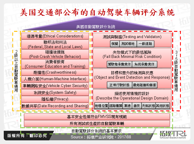 美国交通部公布的自动驾驶车辆评分系统