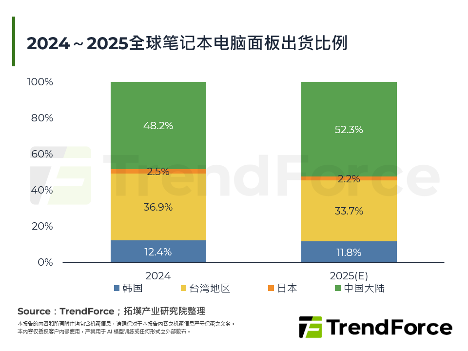 2024～2025全球笔记型电脑面板出货比例