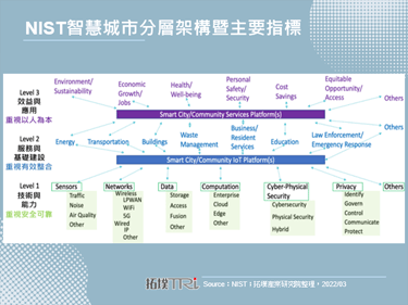 NIST发布智慧城市新指标，纳入投资顺序效率与强化交互影响评估