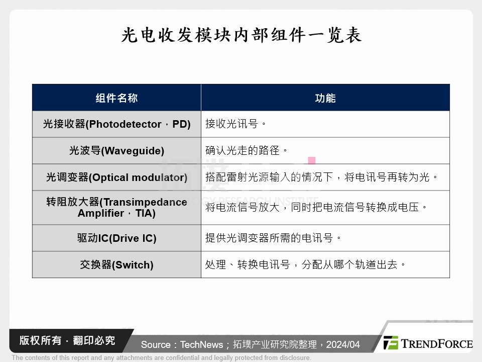 光电收发模组内部元件一览表