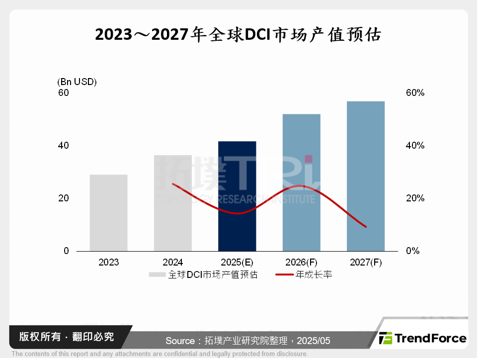 AI浪潮趋势下，资料中心互连渐成显学