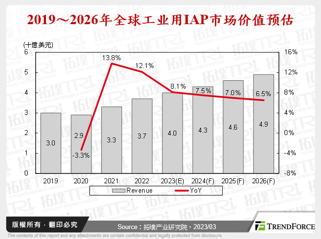 2019～2026年全球工业用IAP市场价值预估