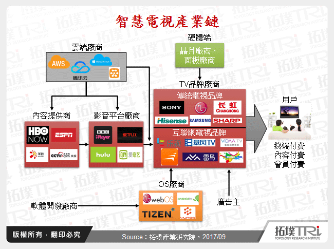 智慧电视的生态发展