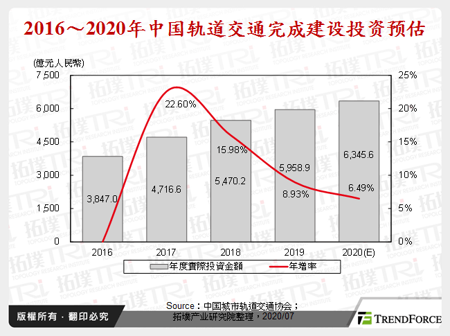 2016～2020年中国轨道交通完成建设投资预估