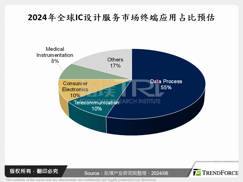 2024年全球IC设计服务市场终端应用占比预估