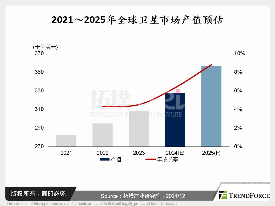 卫星产业2024年回顾与2025年展望