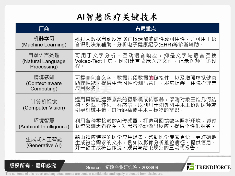 AI智慧医疗关键技术