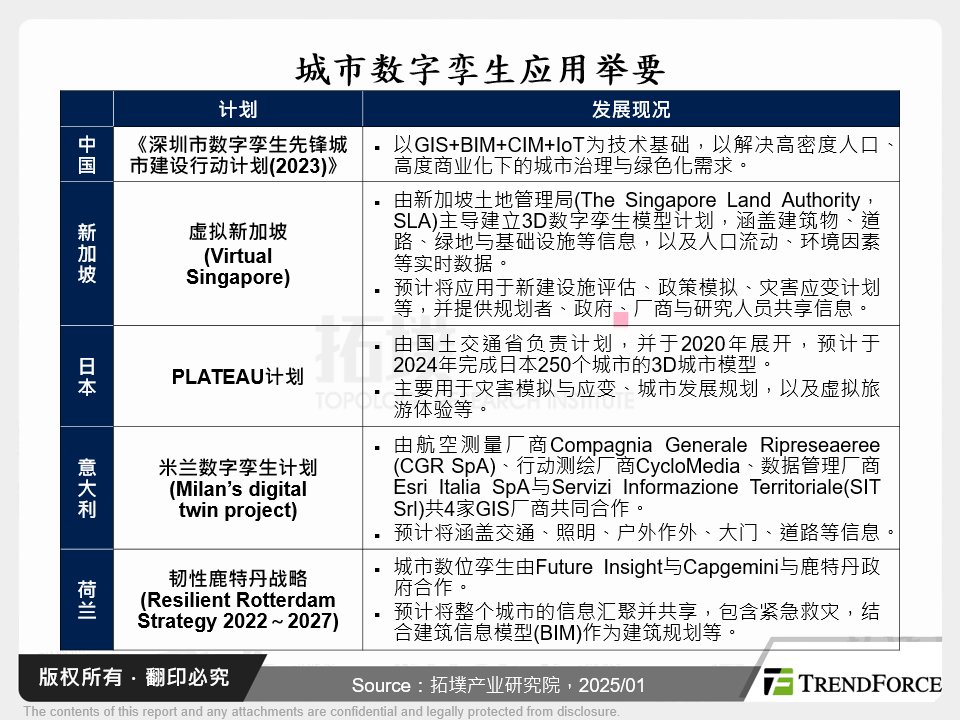 城市数位孪生应用举要