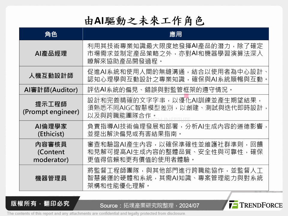 由AI驱动之未来工作角色