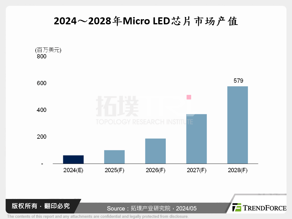 2024～2028年Micro LED晶片市场产值