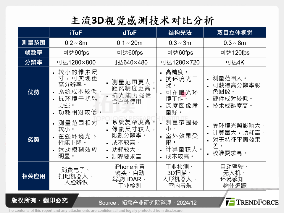 主流3D视觉感测技术对比分析