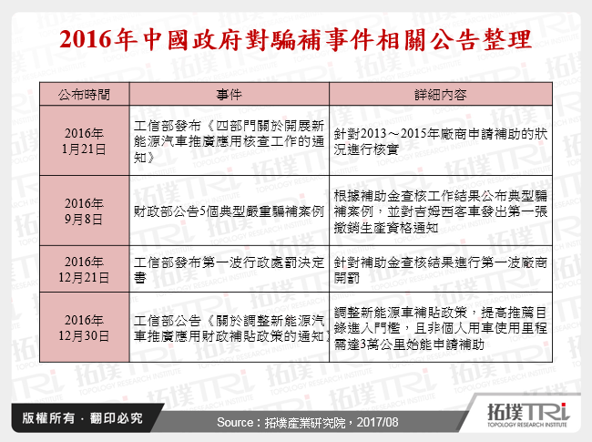 中国新能源汽车骗补事件造成的影响与变化