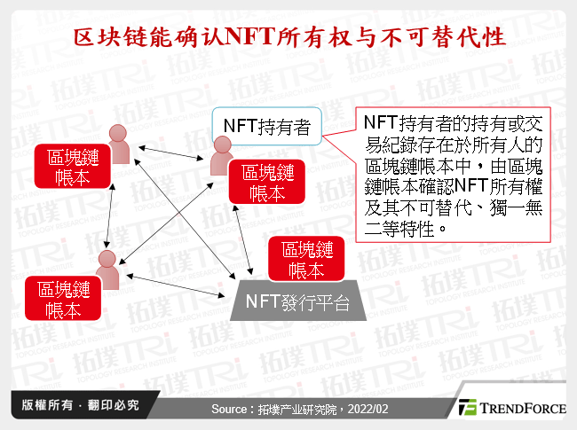 区块链能确认NFT所有权与不可替代性