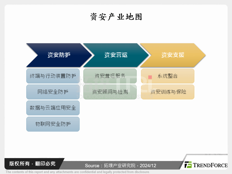 资安产业地图