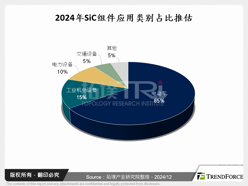 2024年SiC元件应用类别占比推估