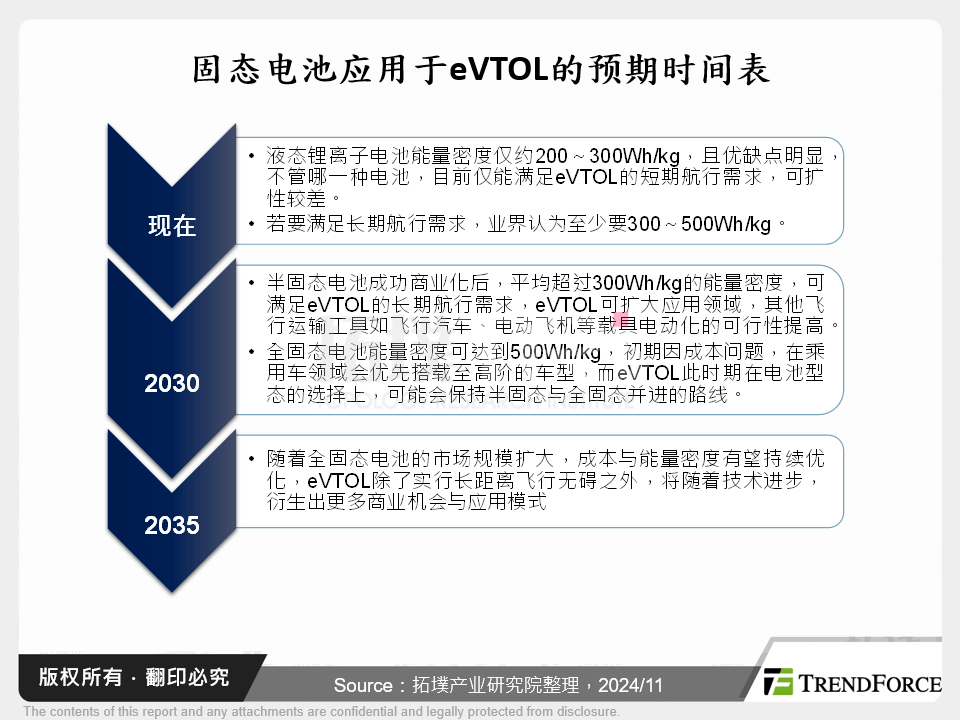 固态电池应用于eVTOL的预期时间表