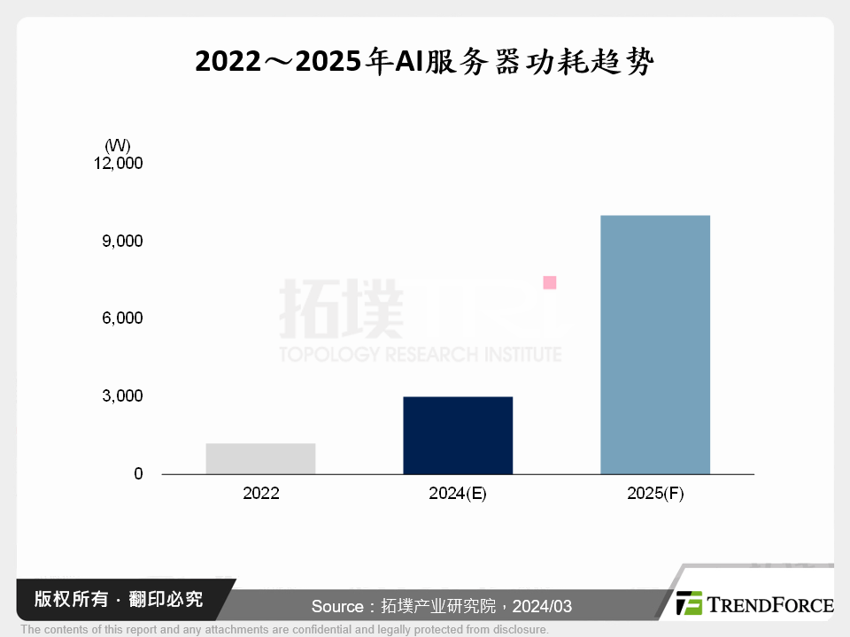 2022～2025年AI伺服器功耗趋势