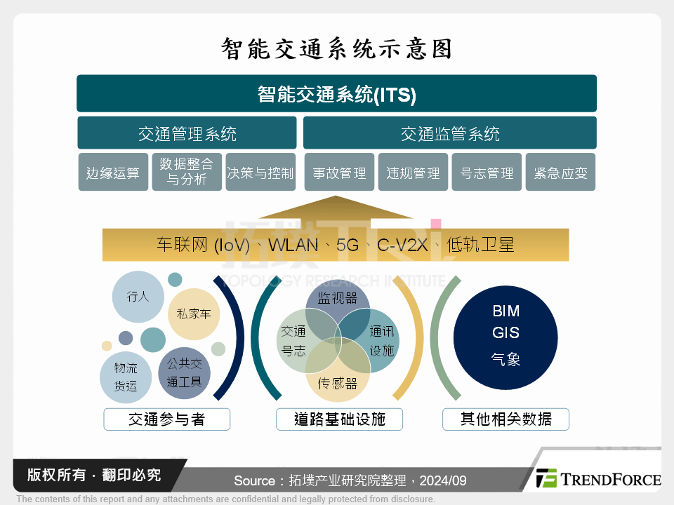 智慧交通系统示意图