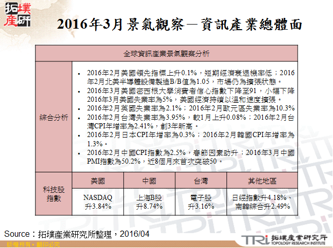 2016年3月景气观察