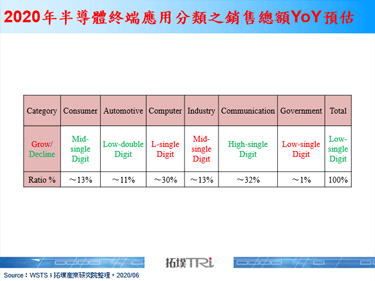 疫情下半导体制造市场变动性高，预估增加2020年半导体销售衰退机率