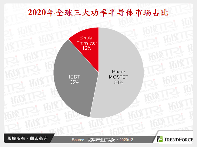 2020年全球三大功率半导体市场占比