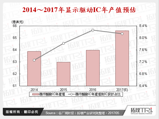 2014～2017年显示驱动IC年产值预估