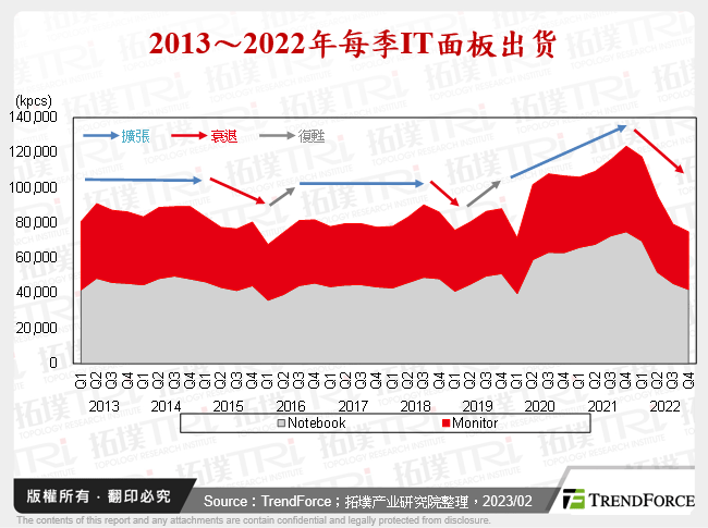 2013～2022年每季IT面板出货