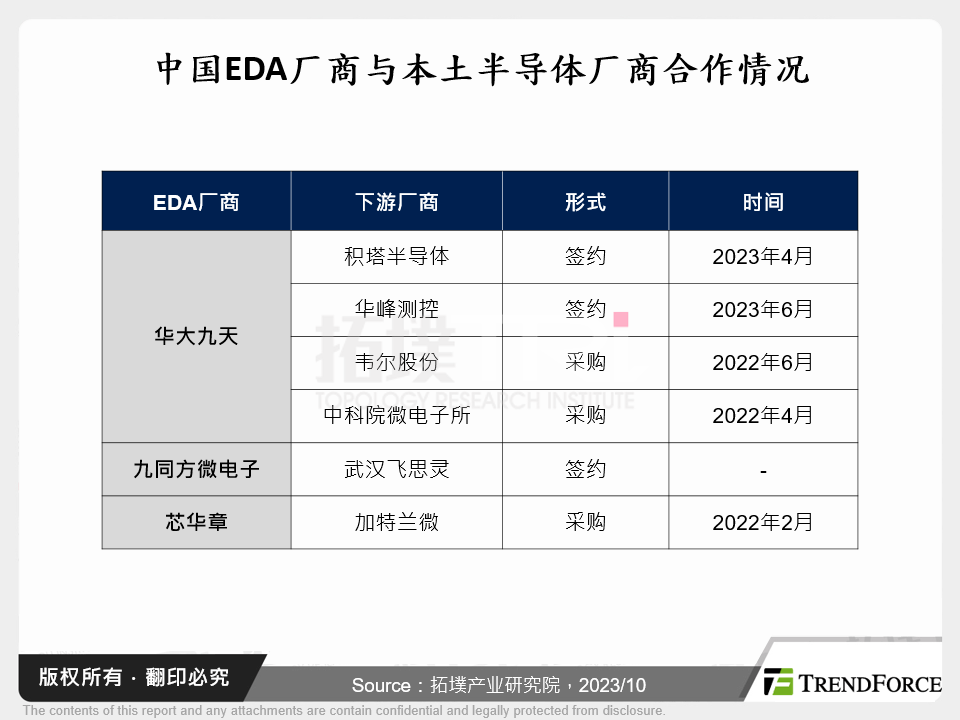 中国EDA厂商与本土半导体厂商合作情况