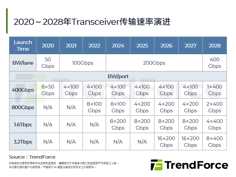 2020～2028年Transceiver传输速率演进