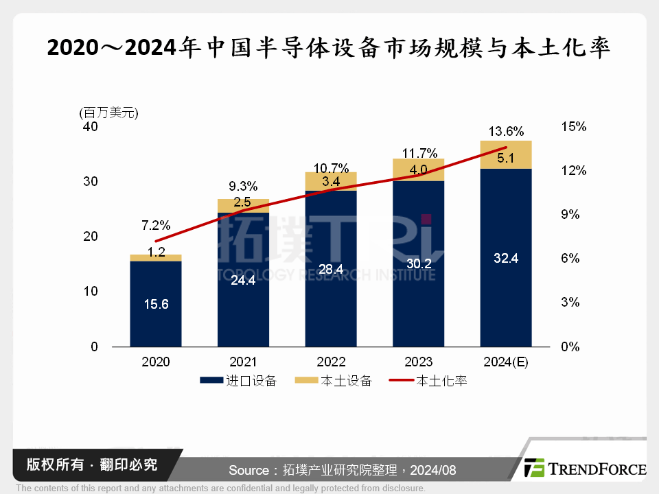 2020～2024年中国半导体设备市场规模与本土化率